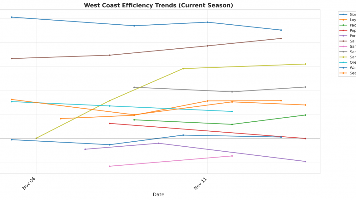 West Coast Update: Week 2