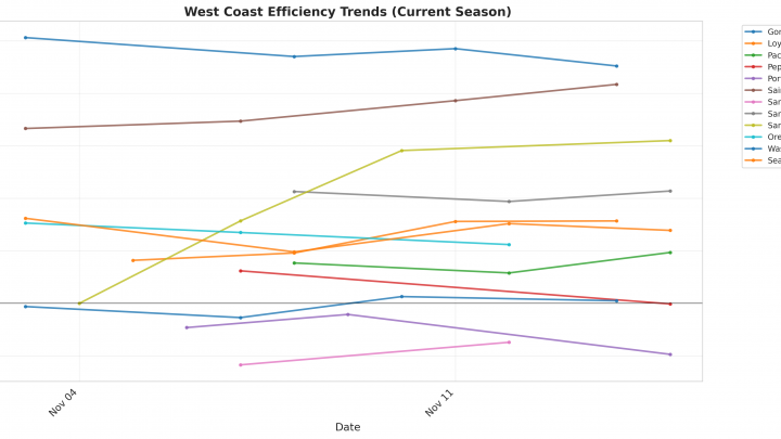 West Coast Update: Week 2