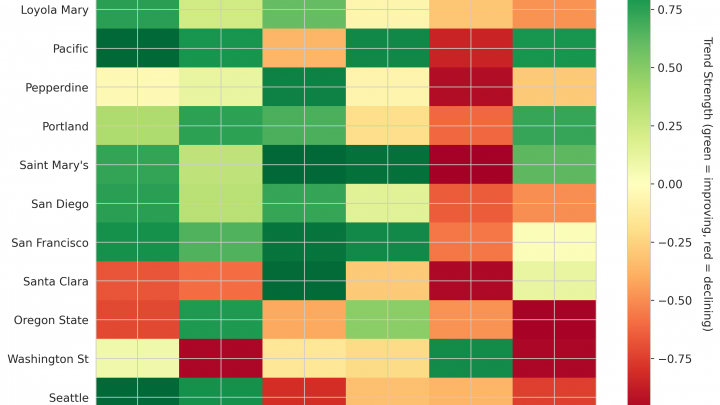 West Coast Update: Week 3