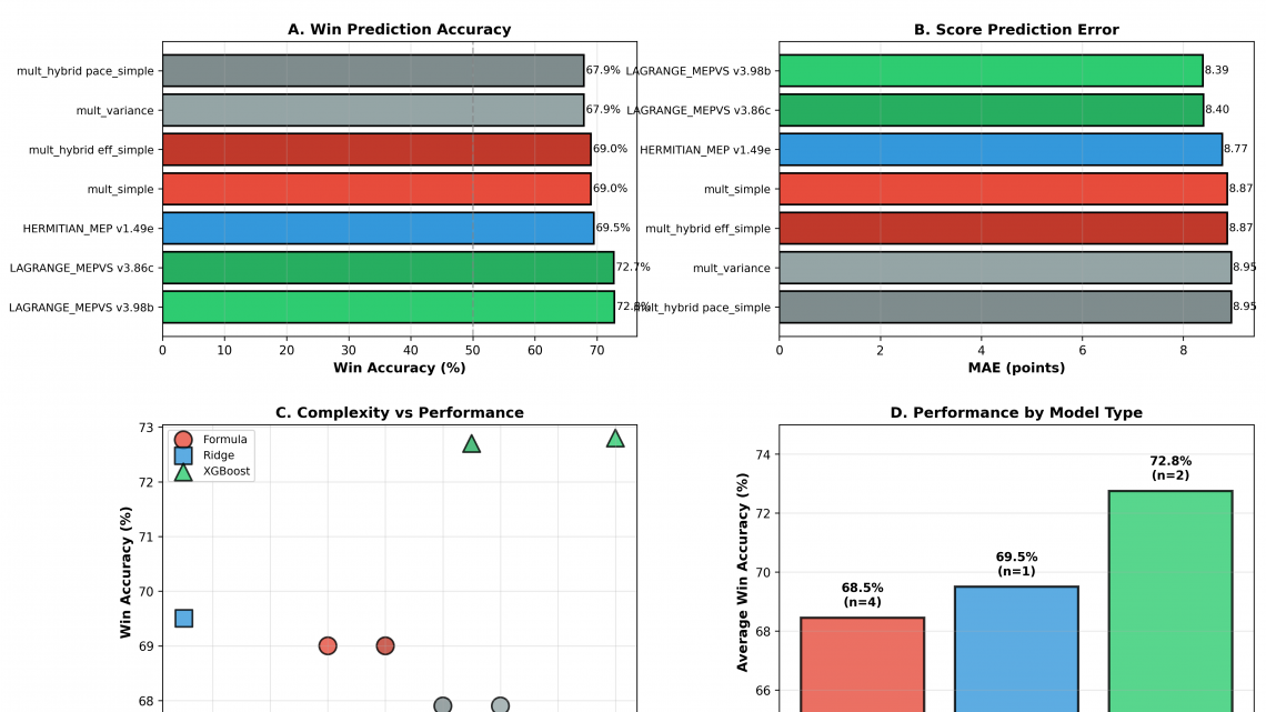 Modeling College Basketball Scores