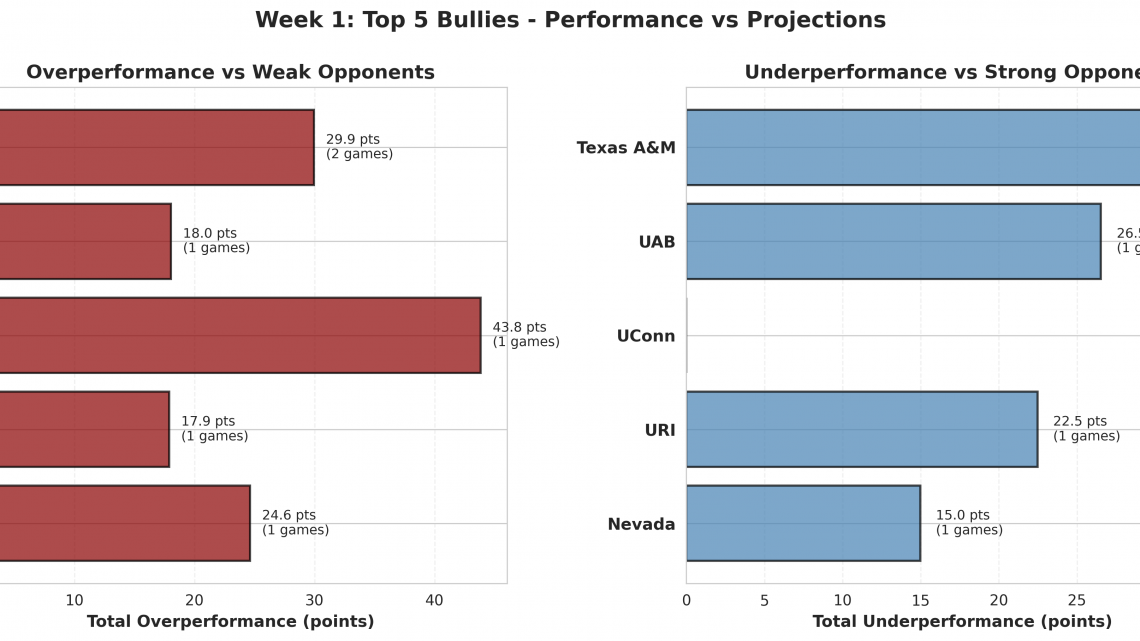 Week 1: 2026’s Biggest Bullies