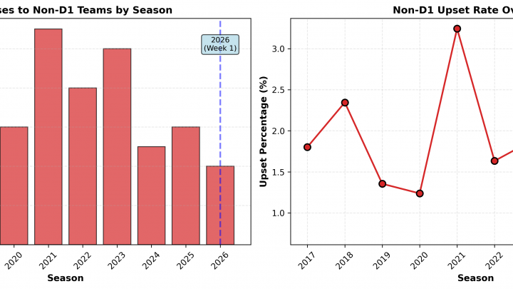 Week 1 Bottom 10: The Biggest Upsets