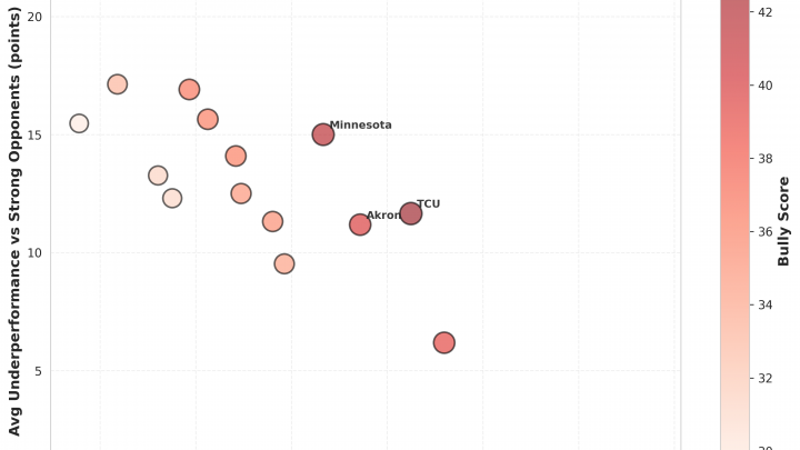 Week 2: 2026’s Biggest Bullies