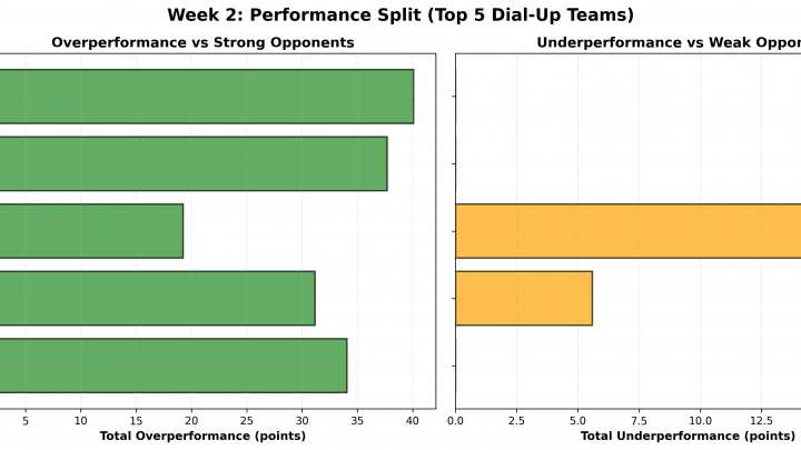 Week 2: The Dial-Up Report