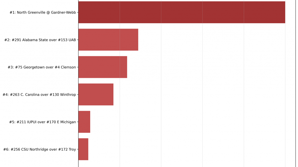 Week 2 Bottom 10: The Biggest Upsets