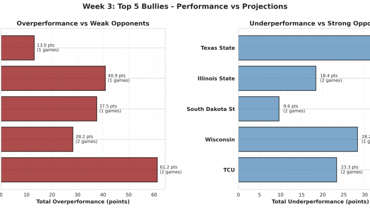 Week 3: 2026’s Biggest Bullies