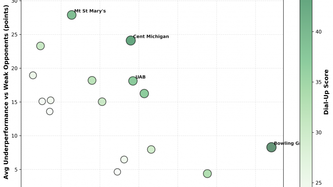 Week 3: The Dial-Up Report