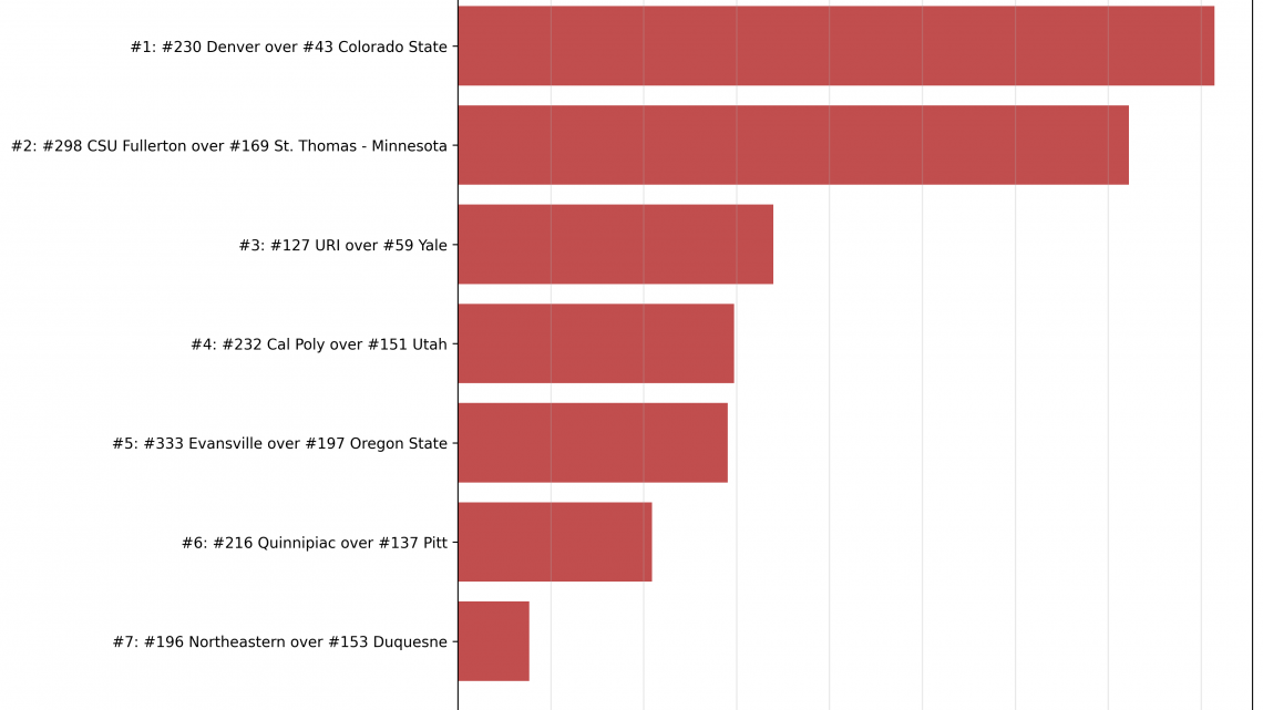Week 3 Bottom 10: The Biggest Upsets