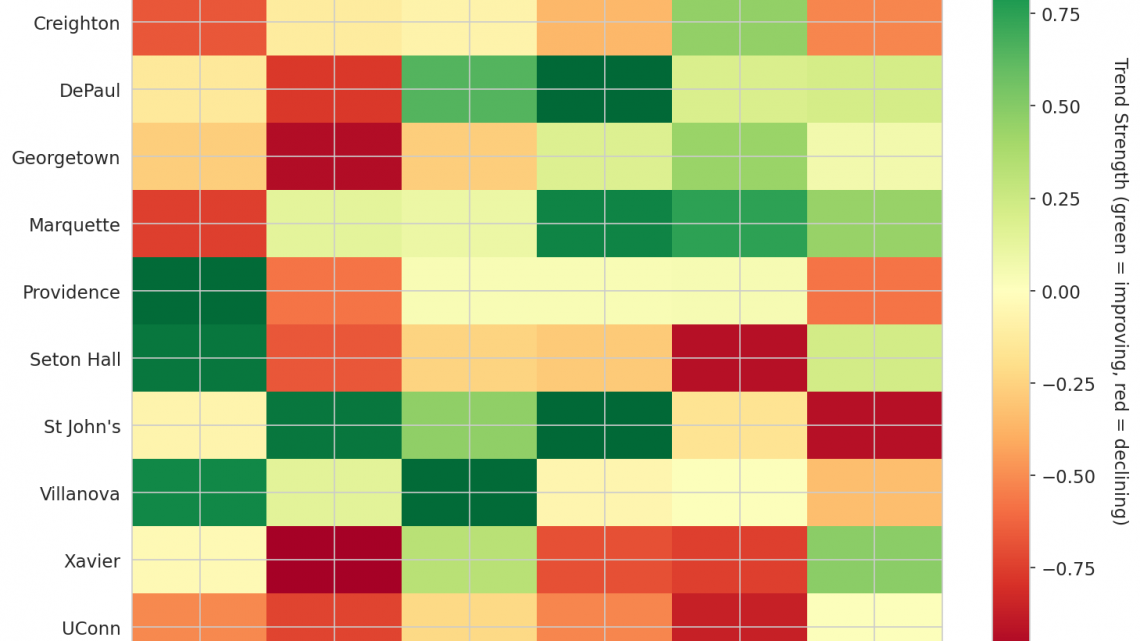 Big East Update: Week 5