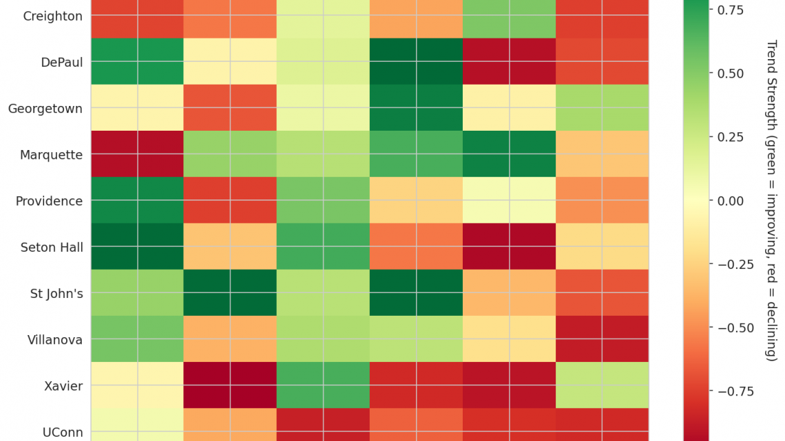 Big East Update: Week 6