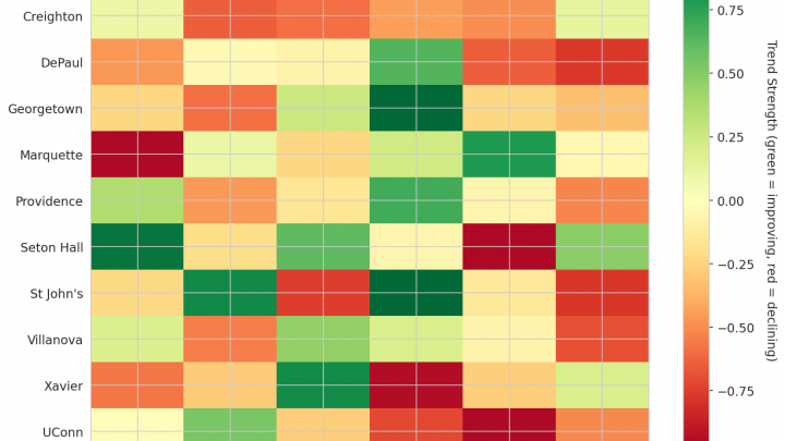 Big East Update: Week 7