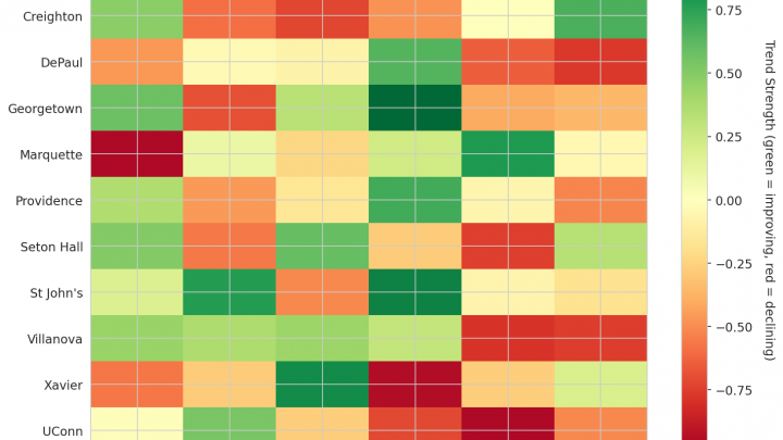 Big East Update: Week 8