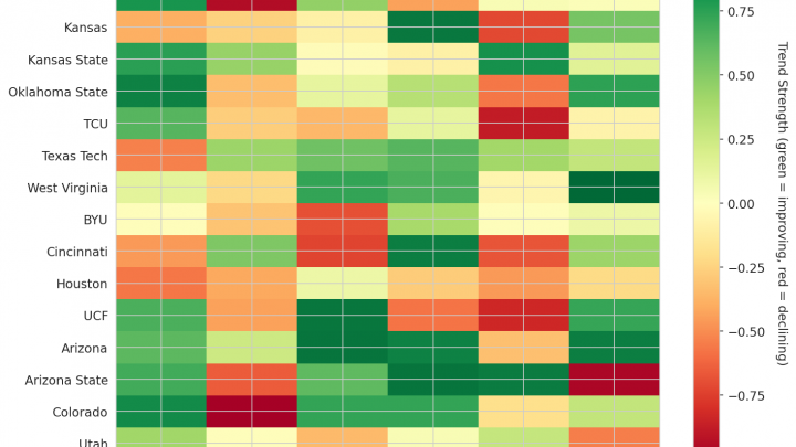 Big 12 Update: Week 4
