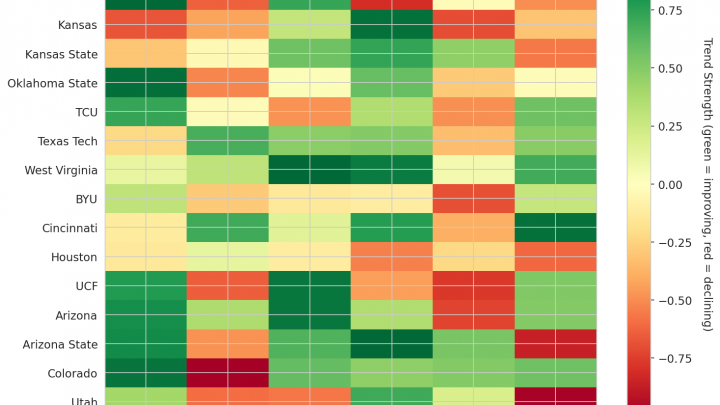 Big 12 Update: Week 5