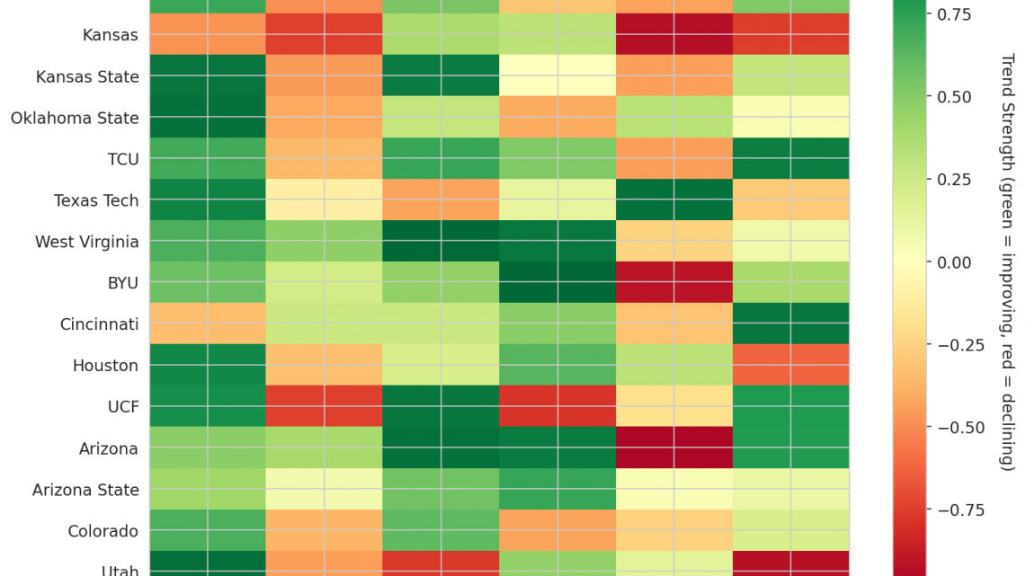 Big 12 Update: Week 7
