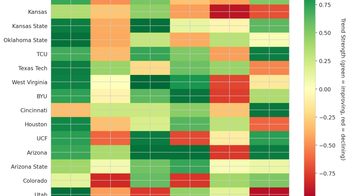 Big 12 Update: Week 8