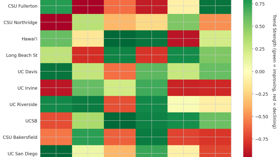 Big West Update: Week 4