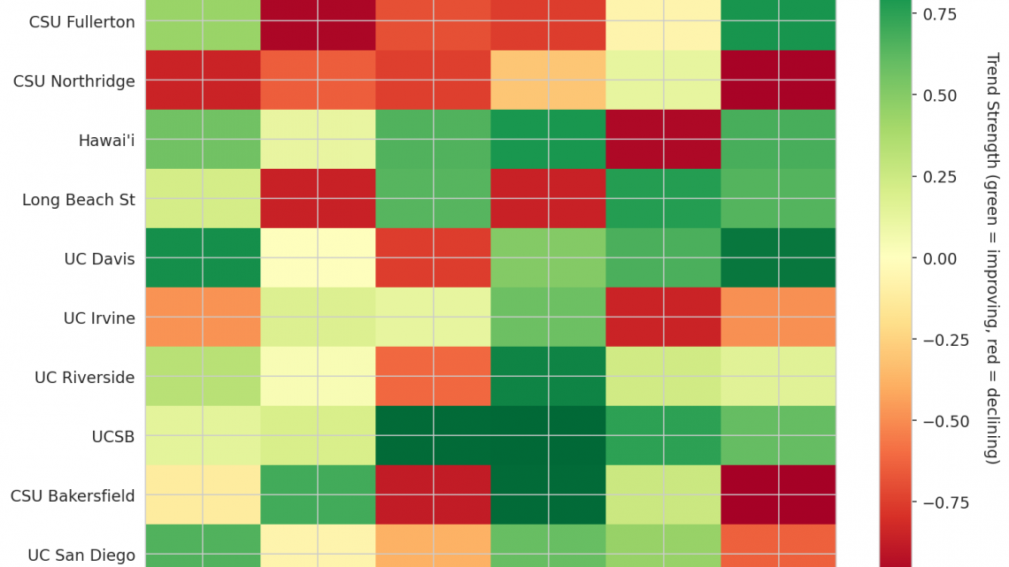 Big West Update: Week 5
