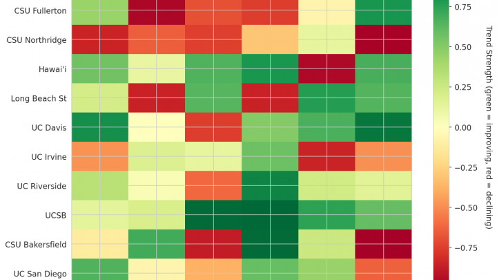Big West Update: Week 5