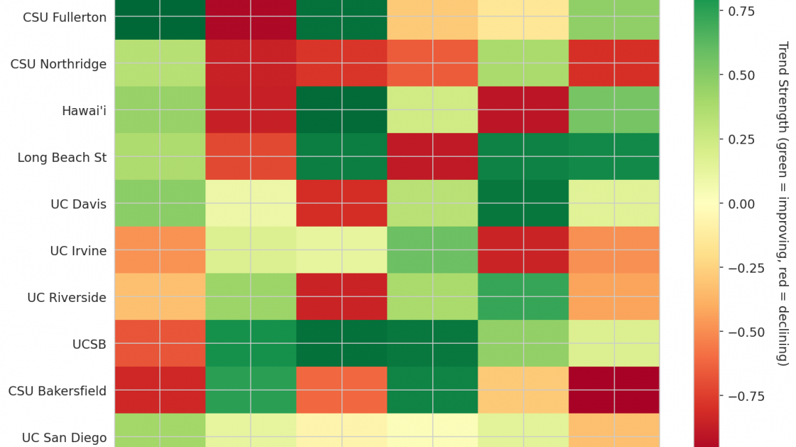 Big West Update: Week 6