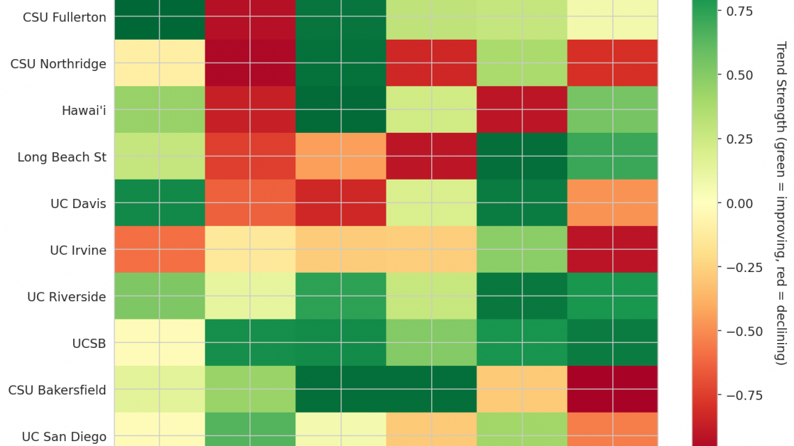 Big West Update: Week 7
