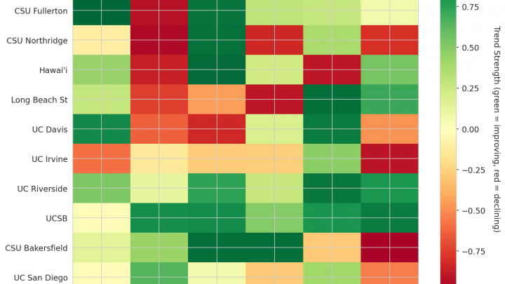 Big West Update: Week 7