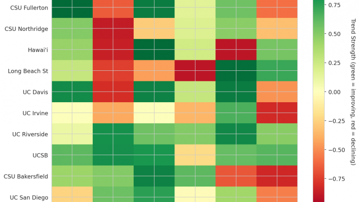 Big West Update: Week 8