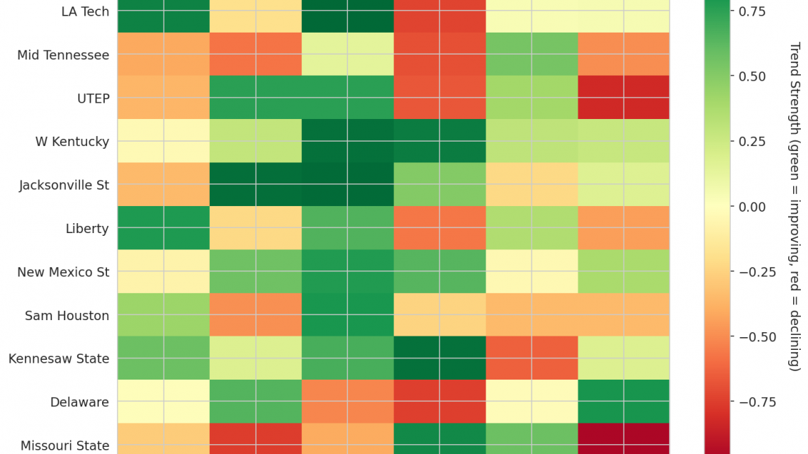 Conference USA Update: Week 5