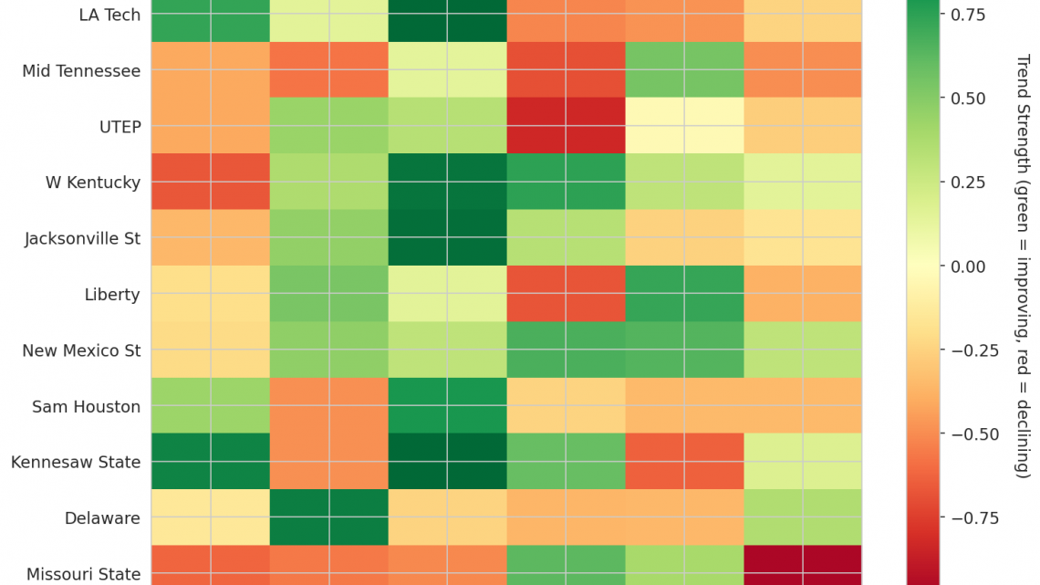 Conference USA Update: Week 6