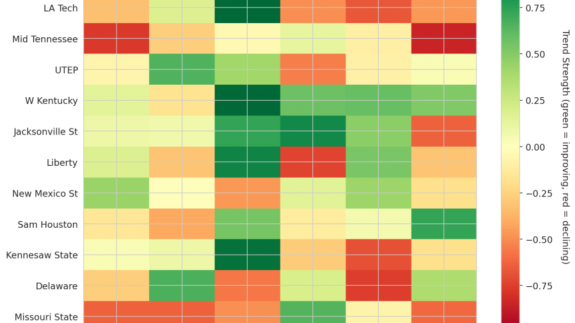 Conference USA Update: Week 7