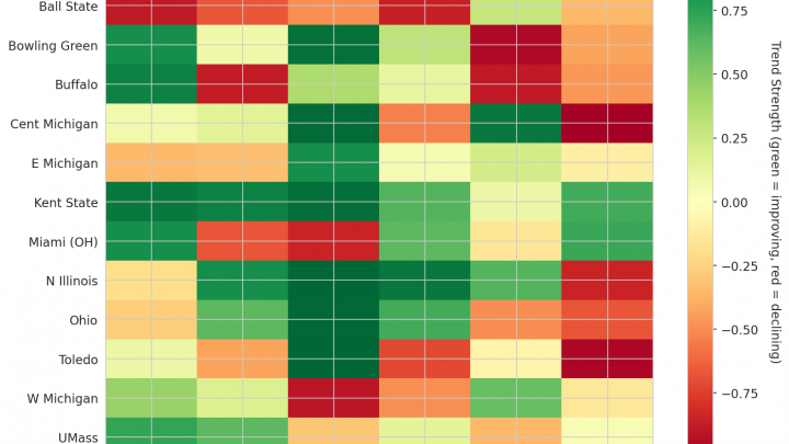 Mid-American Update: Week 7