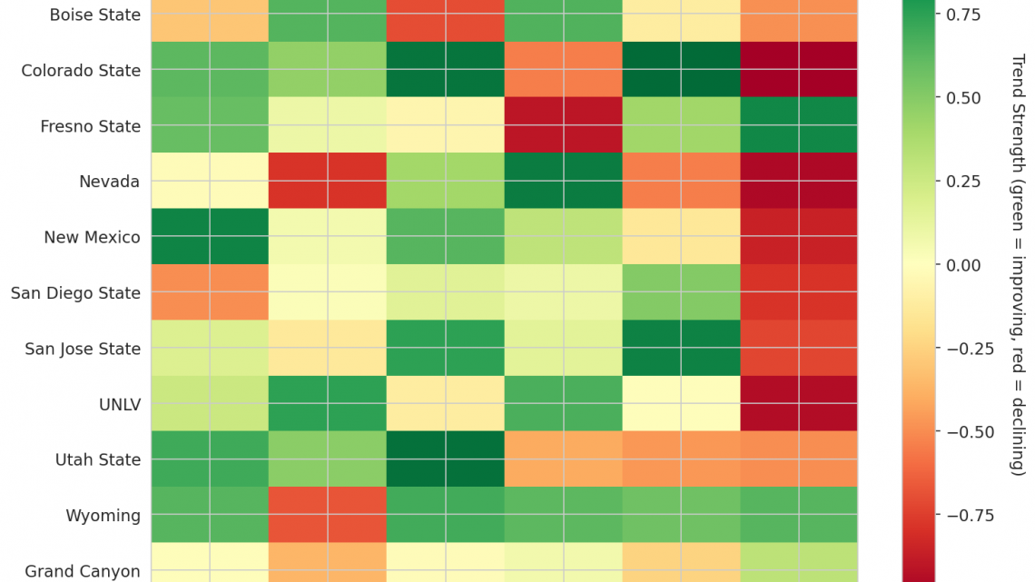 Mountain West Update: Week 7
