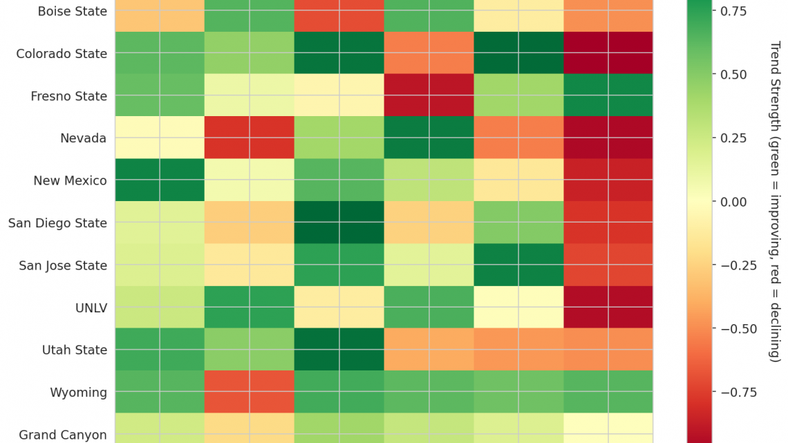 Mountain West Update: Week 8
