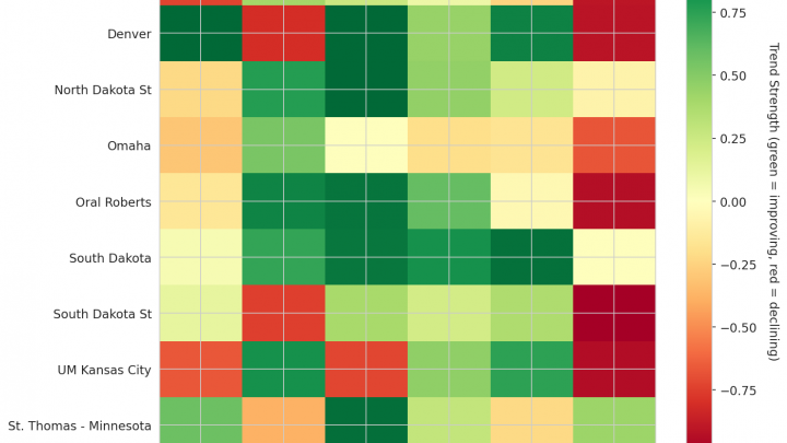 Summit League Update: Week 7