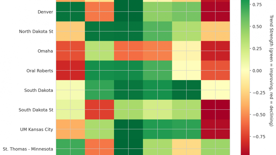 Summit League Update: Week 8