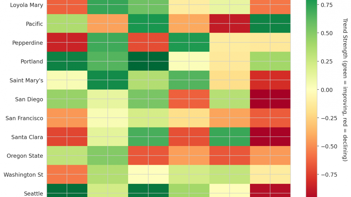 West Coast Update: Week 5