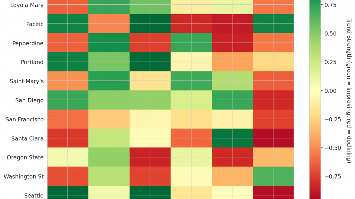 West Coast Update: Week 6