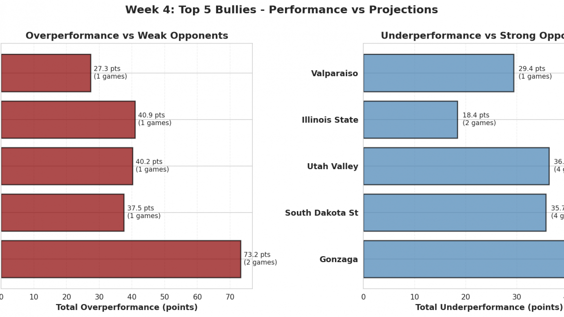 Week 4: 2026’s Biggest Bullies