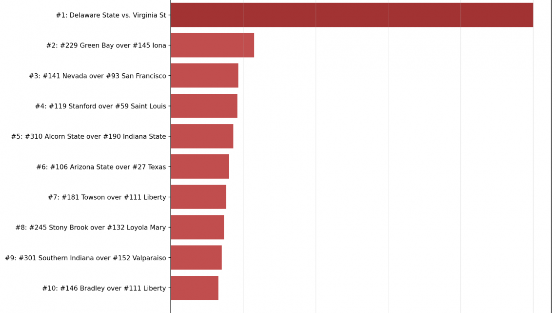 Week 4 Bottom 10: The Biggest Upsets