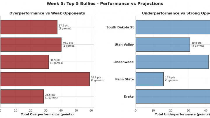 Week 5: 2026’s Biggest Bullies