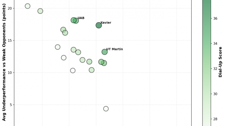 Week 5: The Dial-Up Report