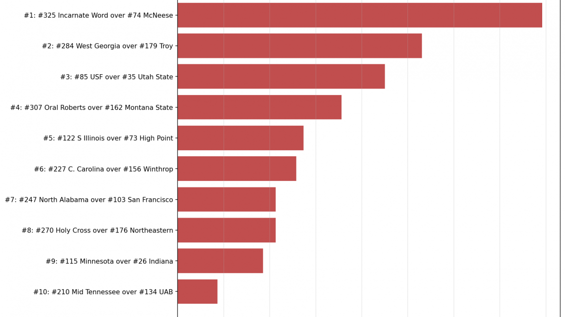 Week 5 Bottom 10: The Biggest Upsets