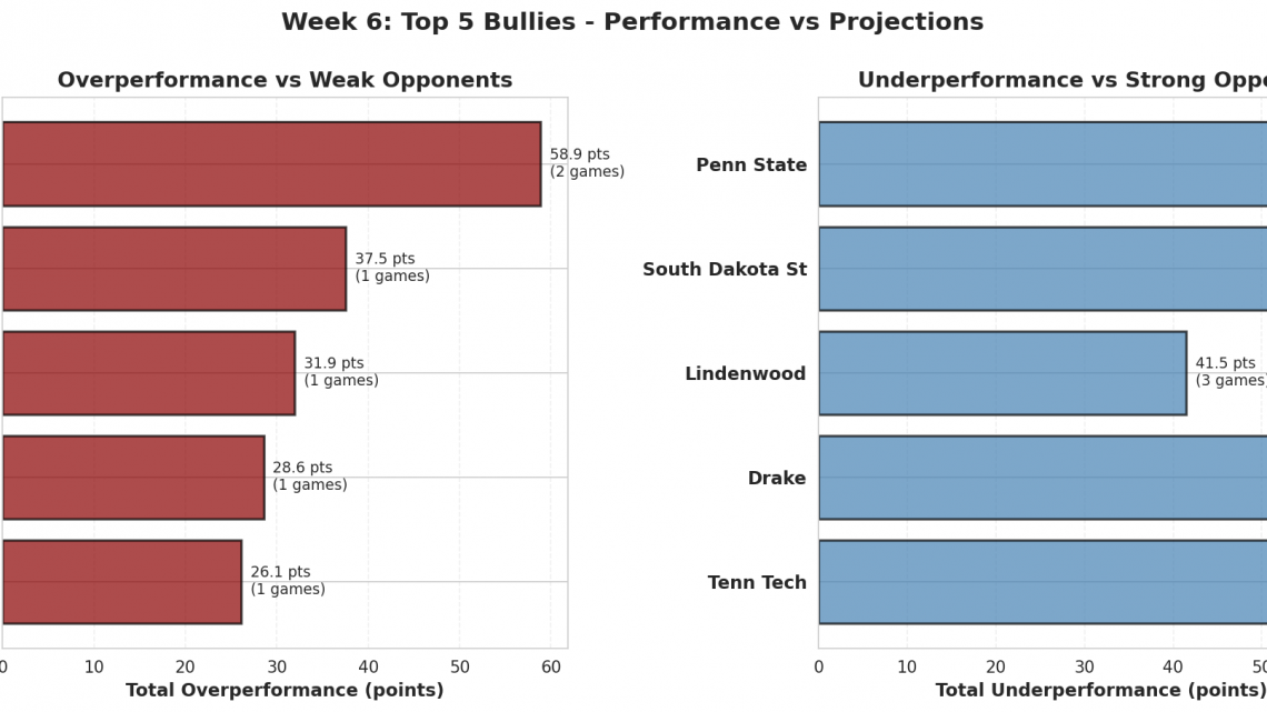 Week 6: 2026’s Biggest Bullies