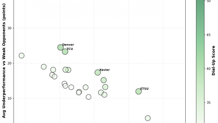 Week 6: The Dial-Up Report