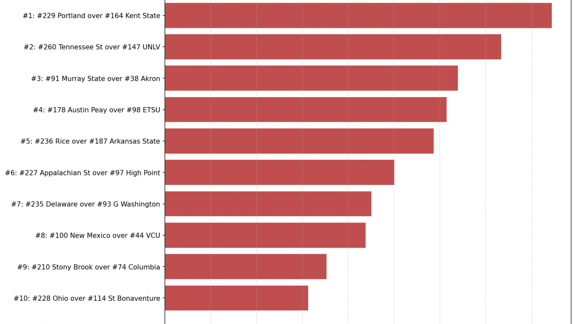 Week 6 Bottom 10: The Biggest Upsets