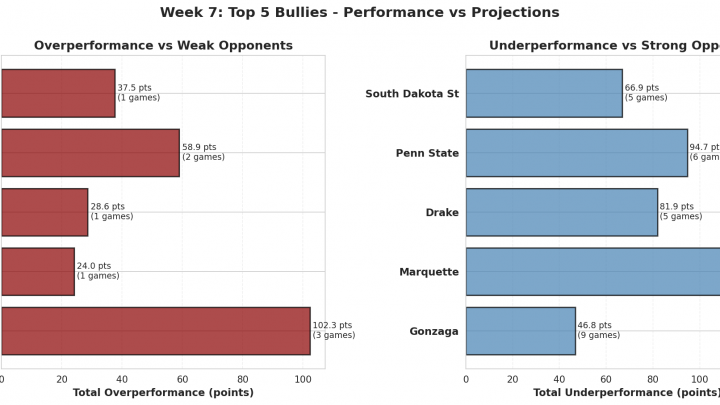 Week 7: 2026’s Biggest Bullies