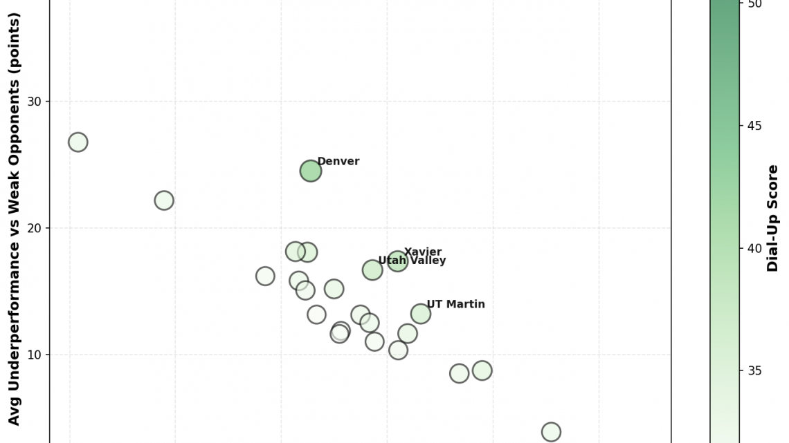 Week 7: The Dial-Up Report