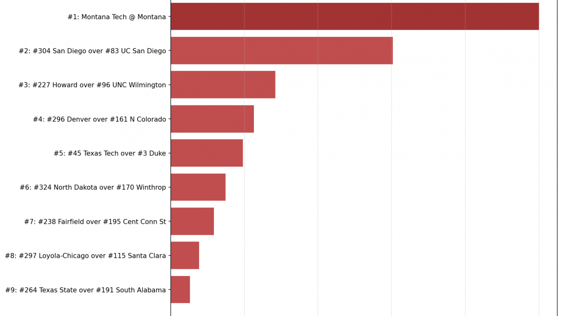 Week 7 Bottom 10: The Biggest Upsets