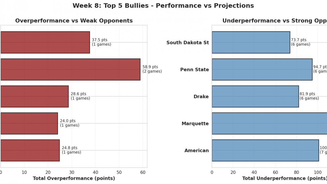 Week 8: 2026’s Biggest Bullies