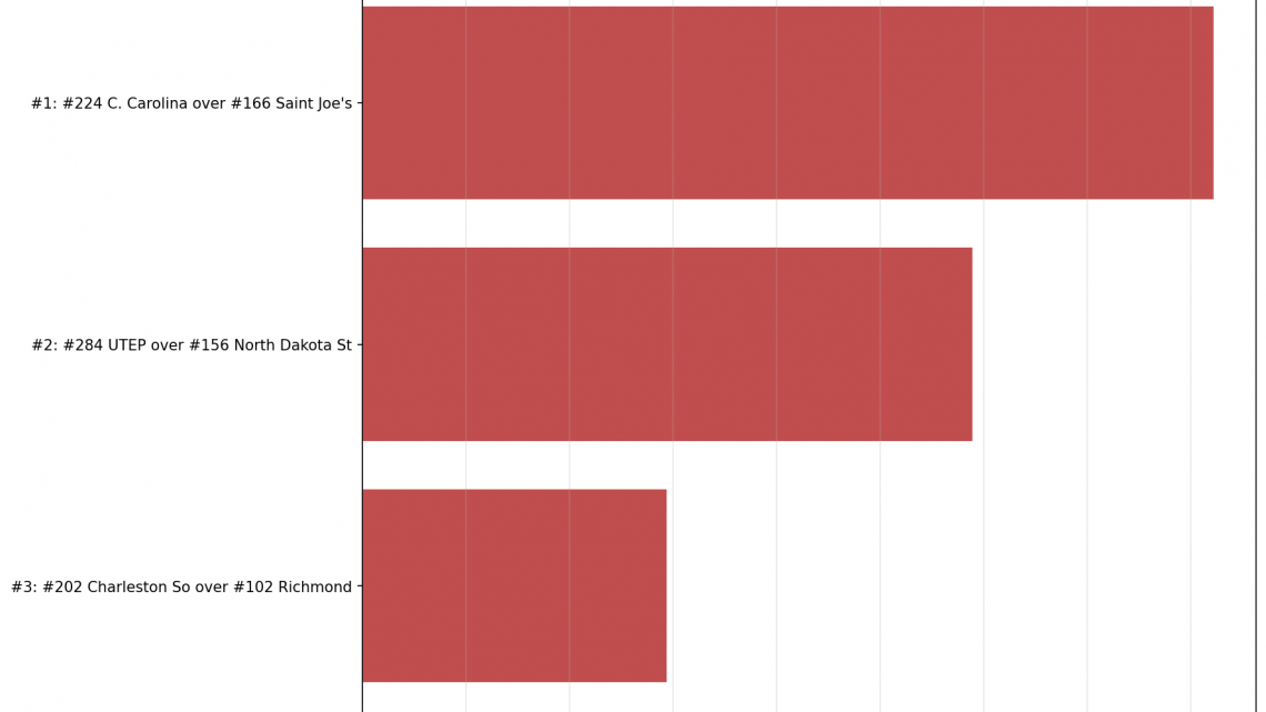 Week 8 Bottom 10: The Biggest Upsets